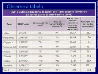 ParteintegrantedaobraGeografiaHomemeEspaço,EditoraSaraiva
Observe a tabela.
 