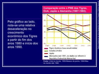 ParteintegrantedaobraGeografiaHomemeEspaço,EditoraSaraiva
Comparação entre o PNB dos Tigres,
EUA, Japão e Alemanha (1987-1993).
Pelo gráfico ao lado,
nota-se uma relativa
desaceleração no
crescimento
econômico dos Tigres
a partir do fim dos
anos 1980 e início dos
anos 1990.
Fonte: L’état du monde. 1995/Atlaseco de poche, 1994/Atlas
du monde réel, 1992.
 