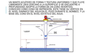 UN MANTO ACUÍFERO DE FORMA Y TEXTURA UNIFORMES Y QUE FLUYE
LIBREMENTE (SEA CERCANO A LA SUPERFICIE O SE ENCUENTRE A
PROFUNDIDAD) ADOPTA LA FORMA DE UN CONO INVERTIDO,
CONOCIDO COMO CONO DE DEPRESIÓN, ÉSTE TIENE SU VÉRTICE EN
EL NIVEL DINÁMICO DEL AGUA EN EL POZO DURANTE EL BOMBEO, Y LA
BASE DEL CONO EN EL NIVEL ESTÁTICO DEL AGUA.
 