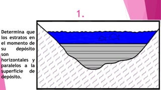 1.
Determina que
los estratos en
el momento de
su depósito
son
horizontales y
paralelos a la
superficie de
depósito.
 