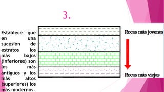 Establece que
en una
sucesión de
estratos los
más bajos
(inferiores) son
los más
antiguos y los
más altos
(superiores) los
más modernos.
3.
 