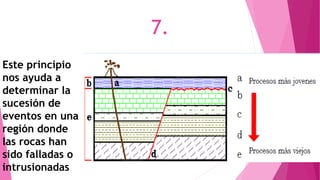 Este principio
nos ayuda a
determinar la
sucesión de
eventos en una
región donde
las rocas han
sido falladas o
intrusionadas
7.
 