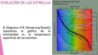EVOLUCIÓN DE LAS ESTRELLAS
El Diagrama H-R (Herzprung-Russell)
representa la gráfica de la
luminosidad vs. la temperatura
superficial de las estrellas.
 