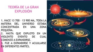 TEORÍA DE LA GRAN
EXPLOSIÓN
1. HACE 13 700 – 13 900 MA, TODA LA
MATERIA DEL UNIVERSO ESTABA
CONCENTRADA EN UNA ZONA
PEQUEÑA.
2. HASTA QUE EXPLOTO EN UN
VIOLENTO EVENTO DE CUAL
COMENZÓ A EXPANDIRSE.
3. FUE A EXPANDIRSE Y ACUULARSE
EN DIFERENTES PARTES.
 