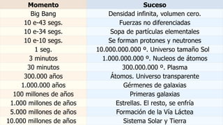 Momento Suceso
Big Bang Densidad infinita, volumen cero.
10 e-43 segs. Fuerzas no diferenciadas
10 e-34 segs. Sopa de partículas elementales
10 e-10 segs. Se forman protones y neutrones
1 seg. 10.000.000.000 º. Universo tamaño Sol
3 minutos 1.000.000.000 º. Nucleos de átomos
30 minutos 300.000.000 º. Plasma
300.000 años Átomos. Universo transparente
1.000.000 años Gérmenes de galaxias
100 millones de años Primeras galaxias
1.000 millones de años Estrellas. El resto, se enfría
5.000 millones de años Formación de la Vía Láctea
10.000 millones de años Sistema Solar y Tierra
 