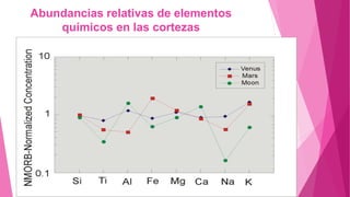 Abundancias relativas de elementos
químicos en las cortezas
 