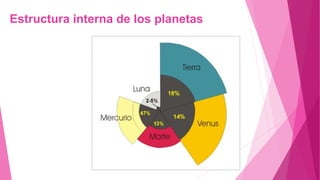 Estructura interna de los planetas
 
