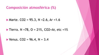 Composición atmosférica (%)
 Marte. CO2 = 95.3, N =2.6, Ar =1.6
 Tierra. N =78, O = 21%, CO2+Ar, etc =1%
 Venus. CO2 = 96.4, N = 3.4
 