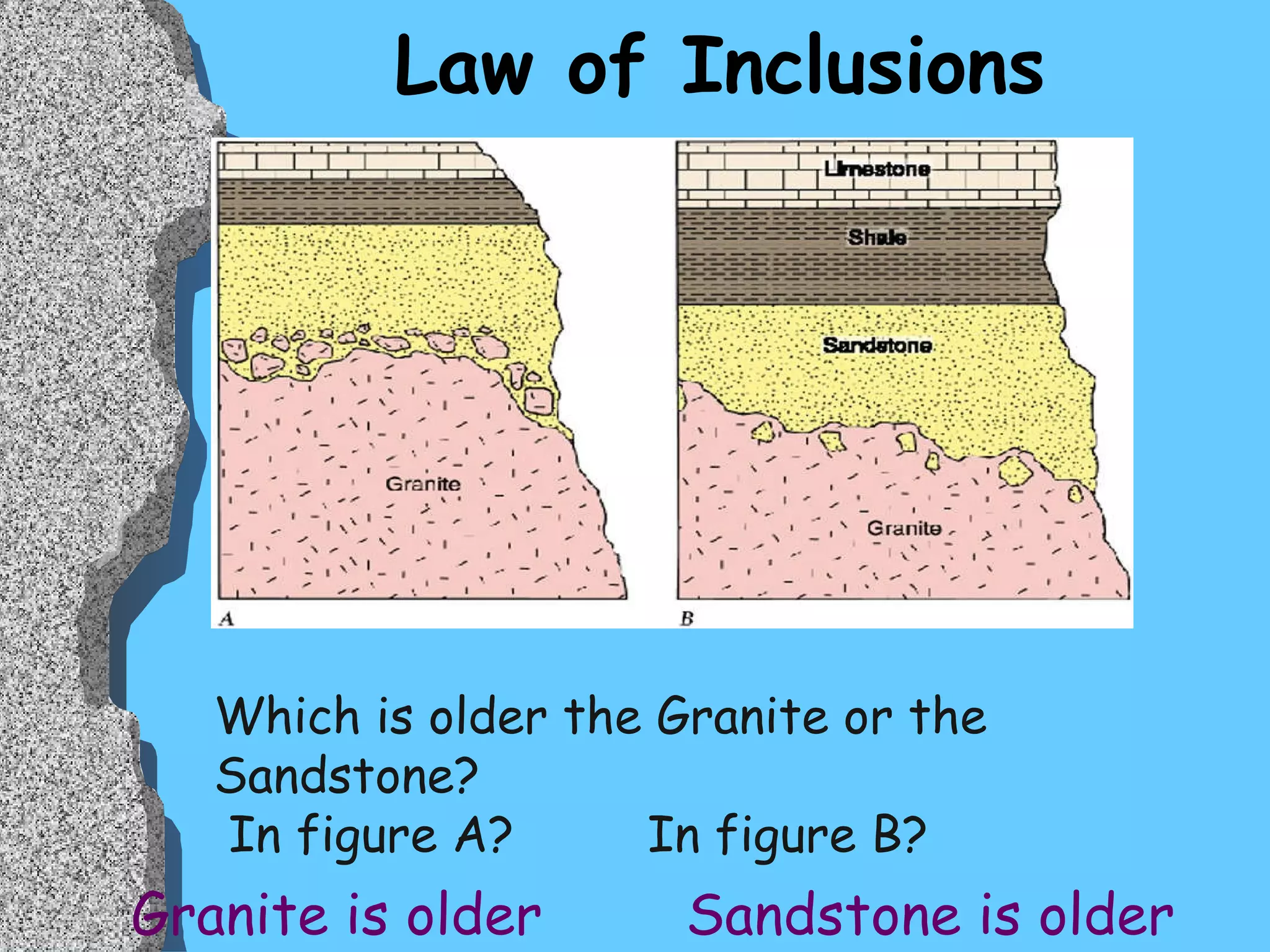 Law of Inclusions Which is older the Granite or the Sandstone? In figure A?  In figure B?  Sandstone is older Granite is older 