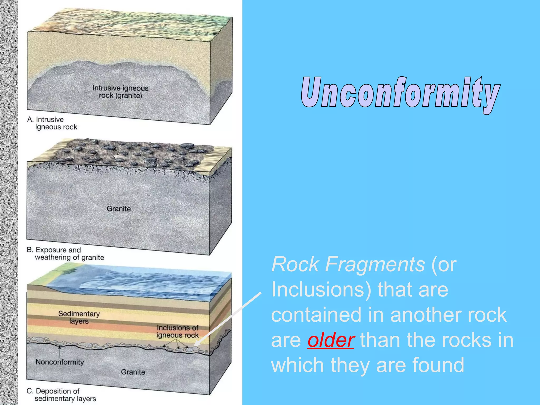 Rock Fragments  (or Inclusions) that are contained in another rock are  older  than the rocks in which they are found Unconformity 