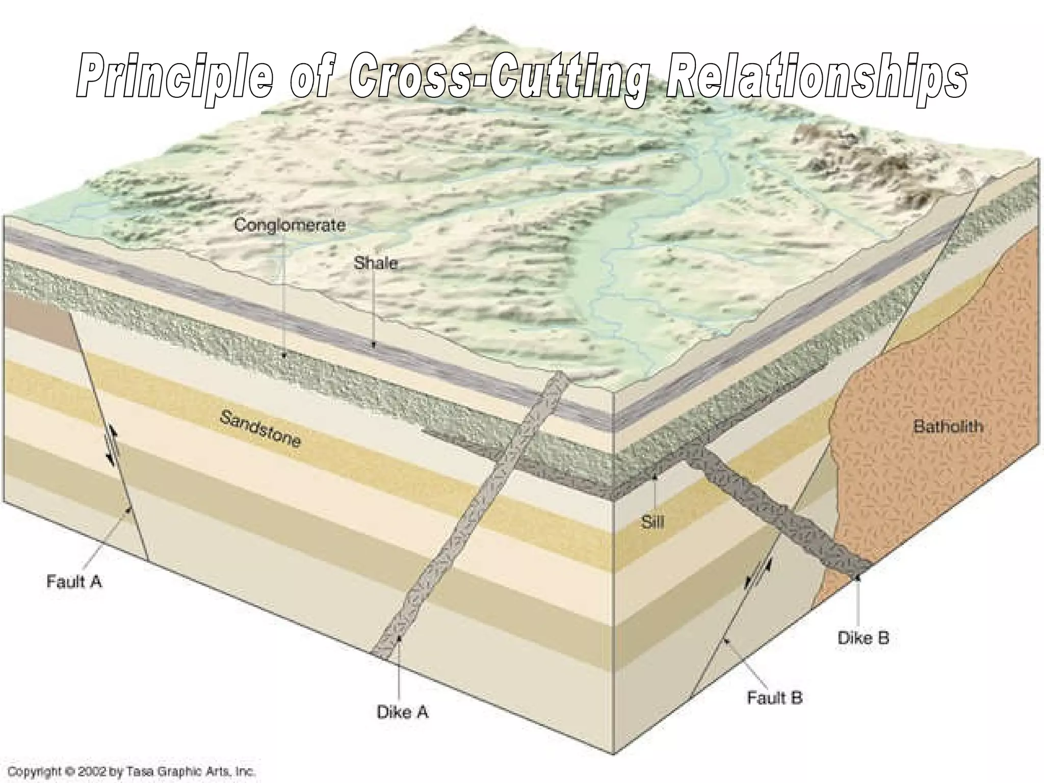Principle of Cross-Cutting Relationships  