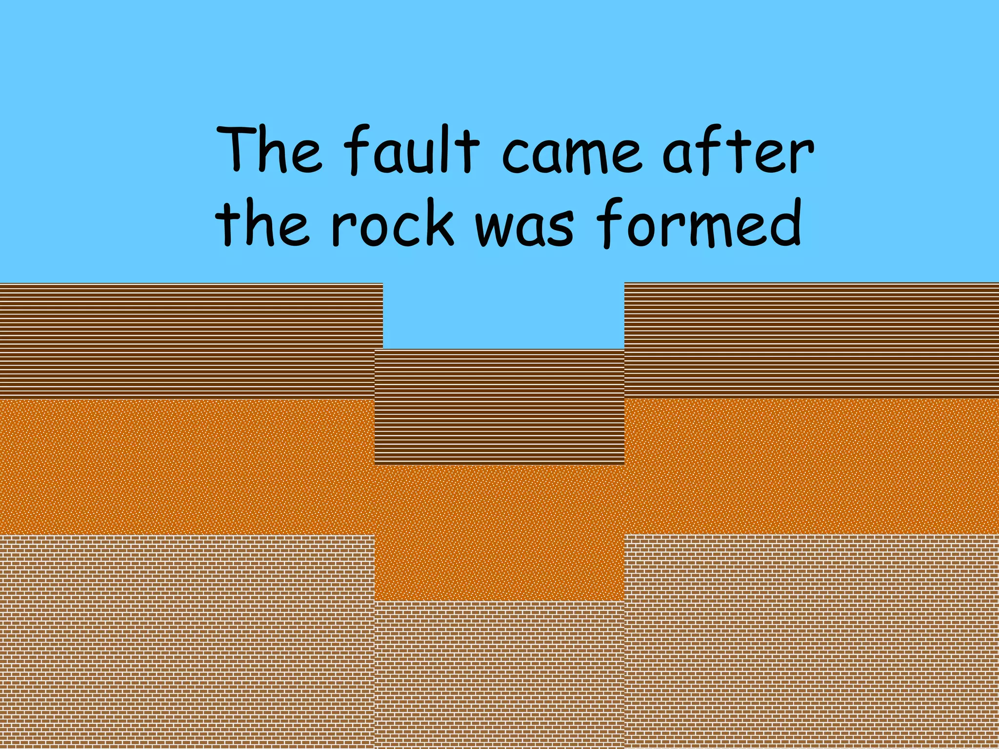 The fault came after  the rock was formed 