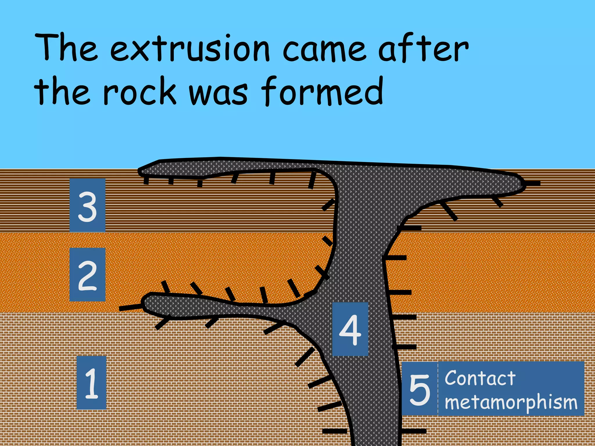 The extrusion came after the rock was formed 1 2 3 4 5 Contact metamorphism 