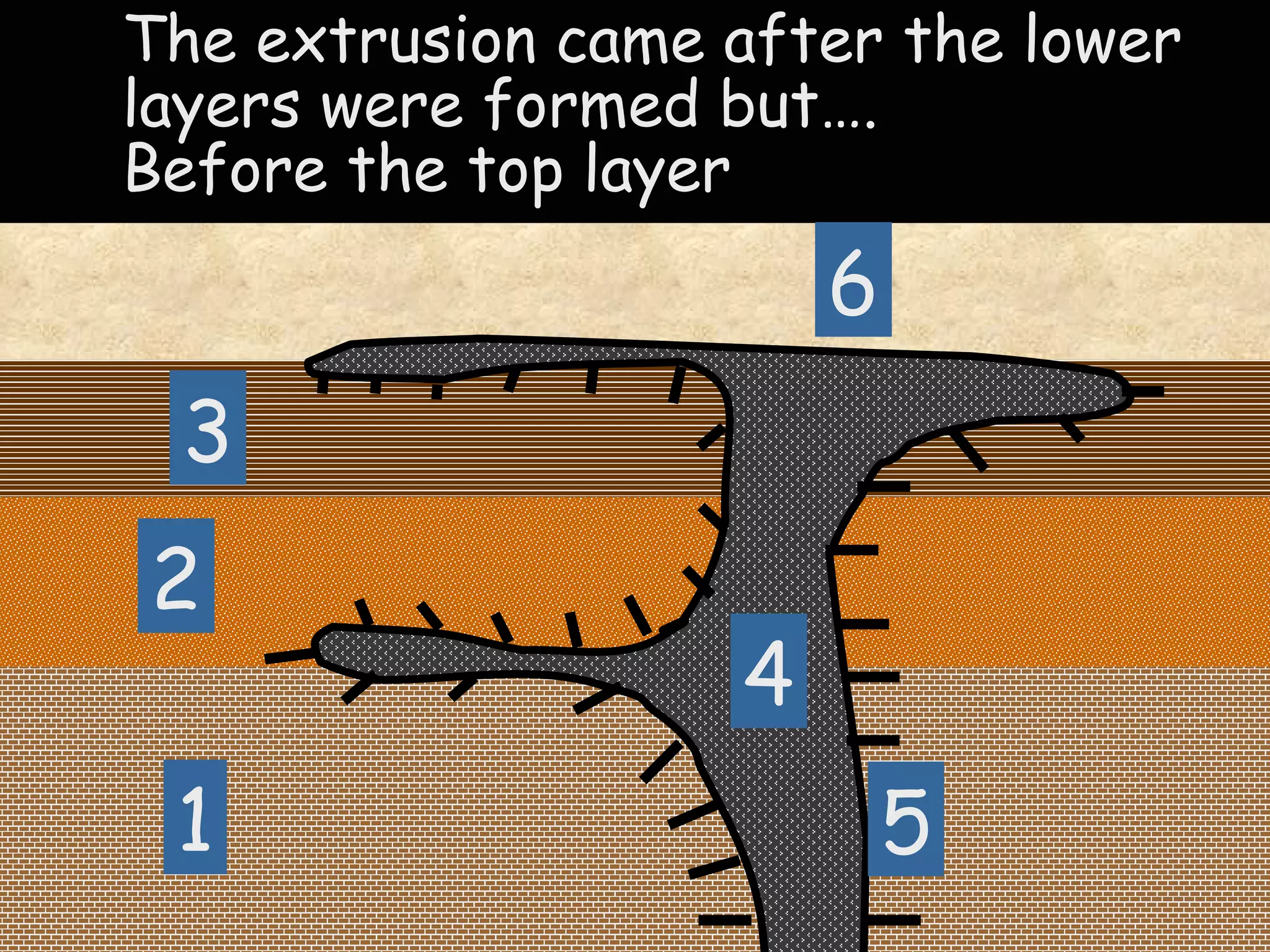 1 2 3 4 5 6 The extrusion came after the lower layers were formed but…. Before the top layer 