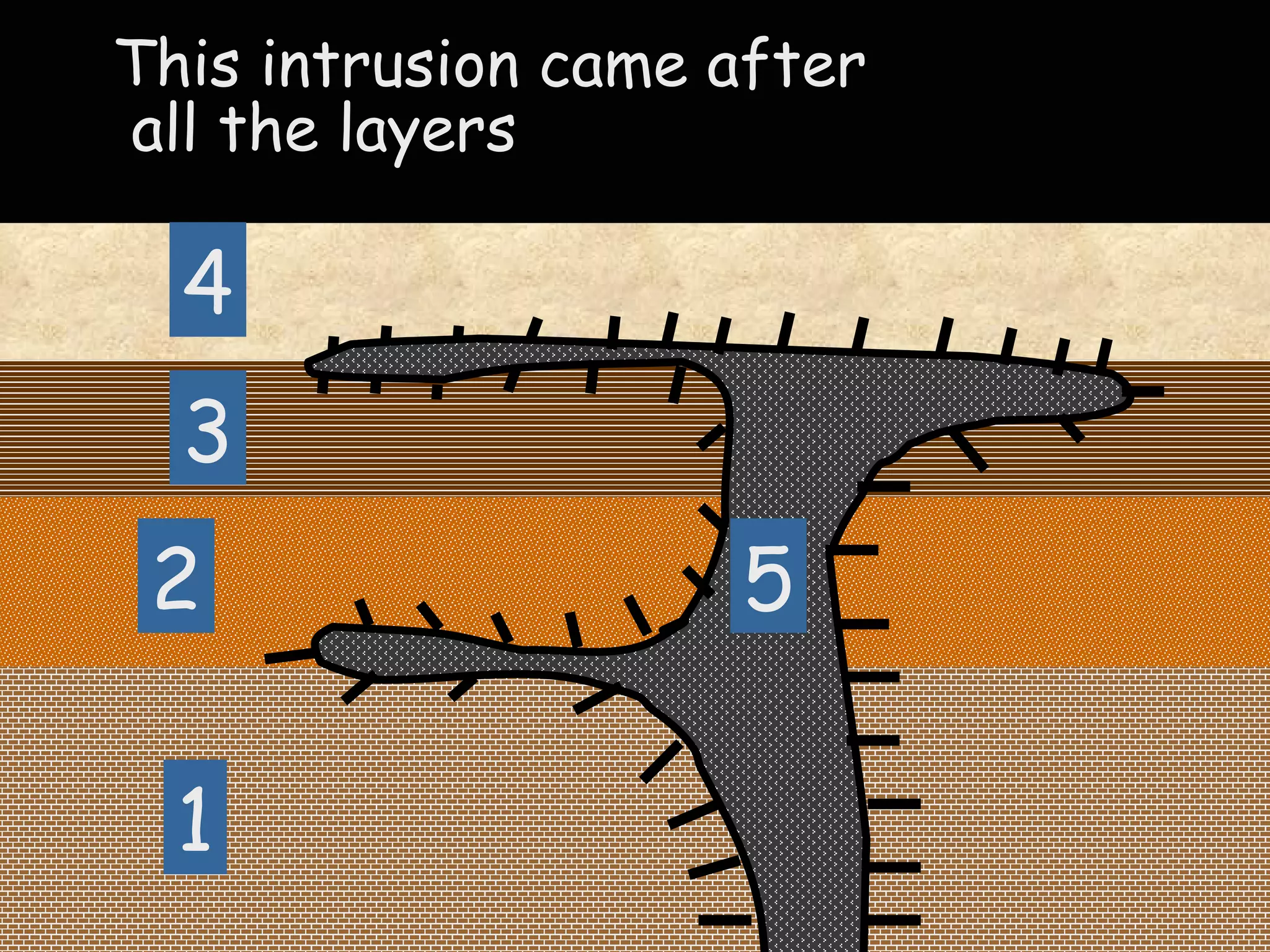 1 2 3 4 5 This intrusion came after all the layers 