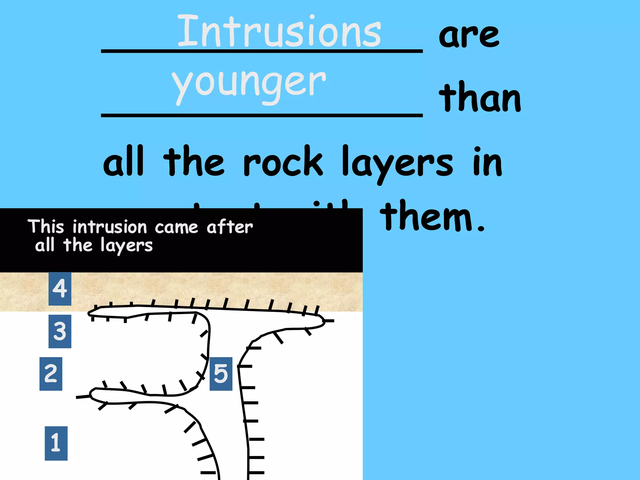 _____________ are _____________ than all the rock layers in contact with them. Intrusions younger 