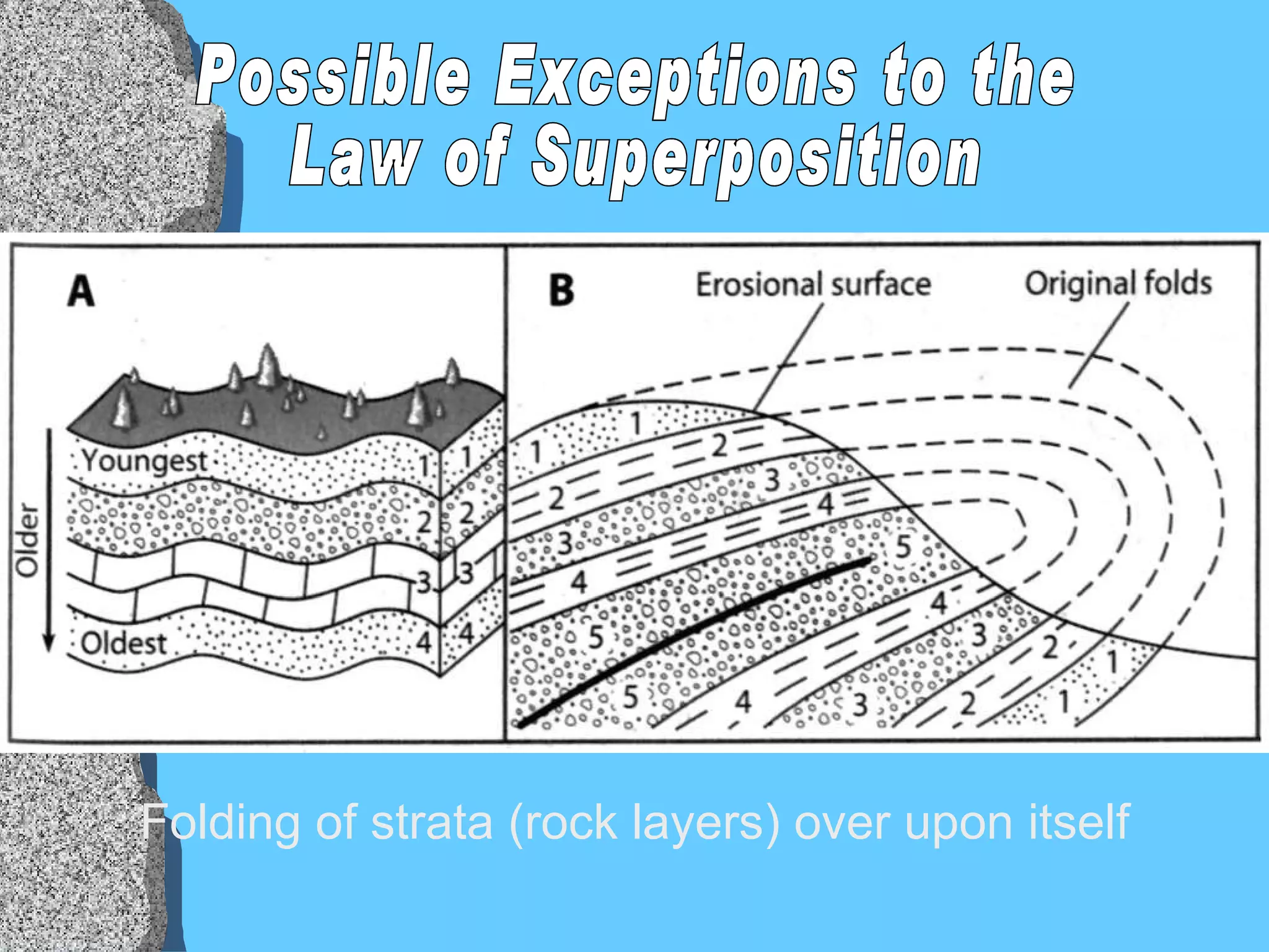 Folding of strata (rock layers) over upon itself Possible Exceptions to the  Law of Superposition 