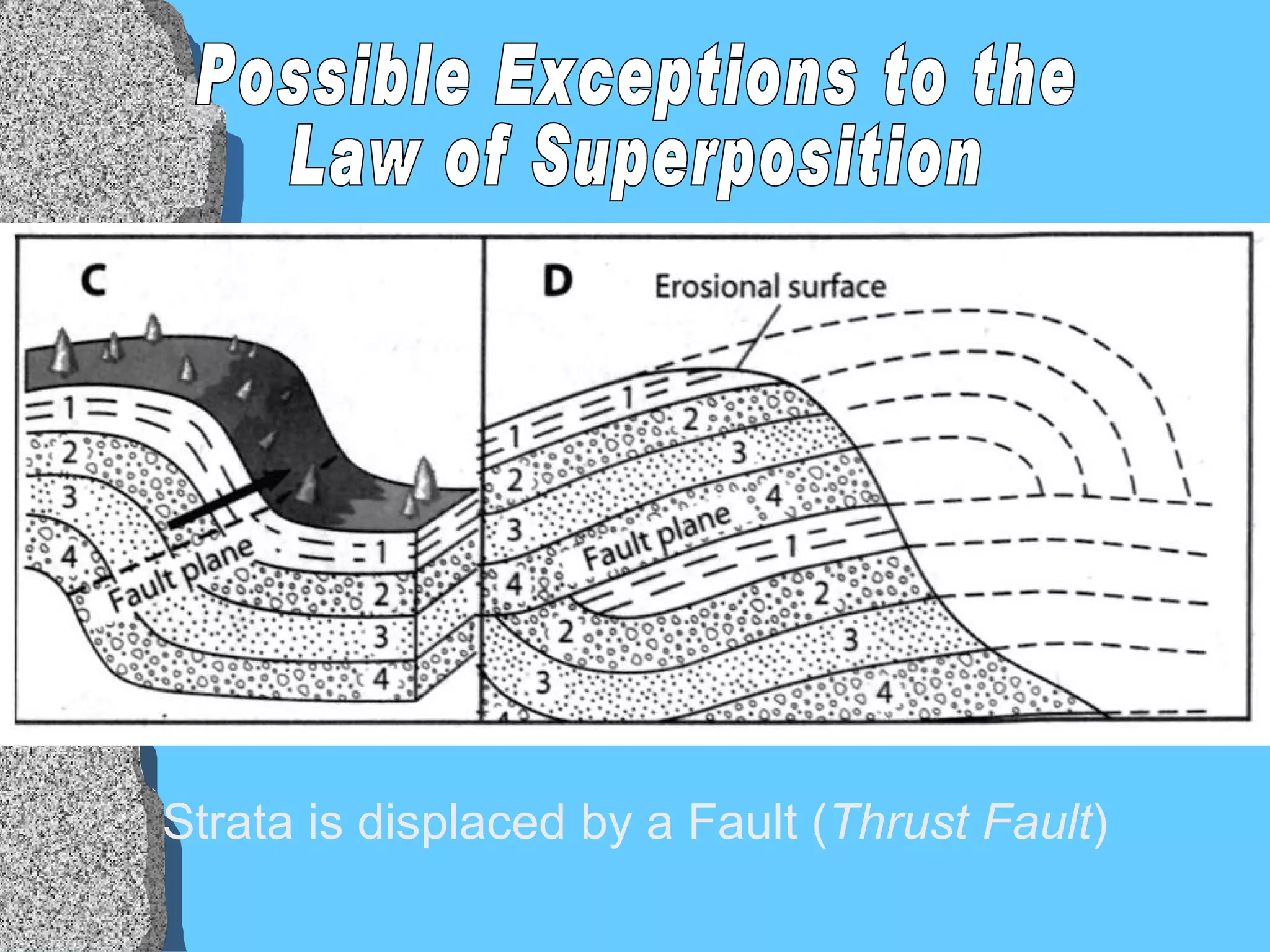Strata is displaced by a Fault ( Thrust Fault ) Possible Exceptions to the  Law of Superposition 