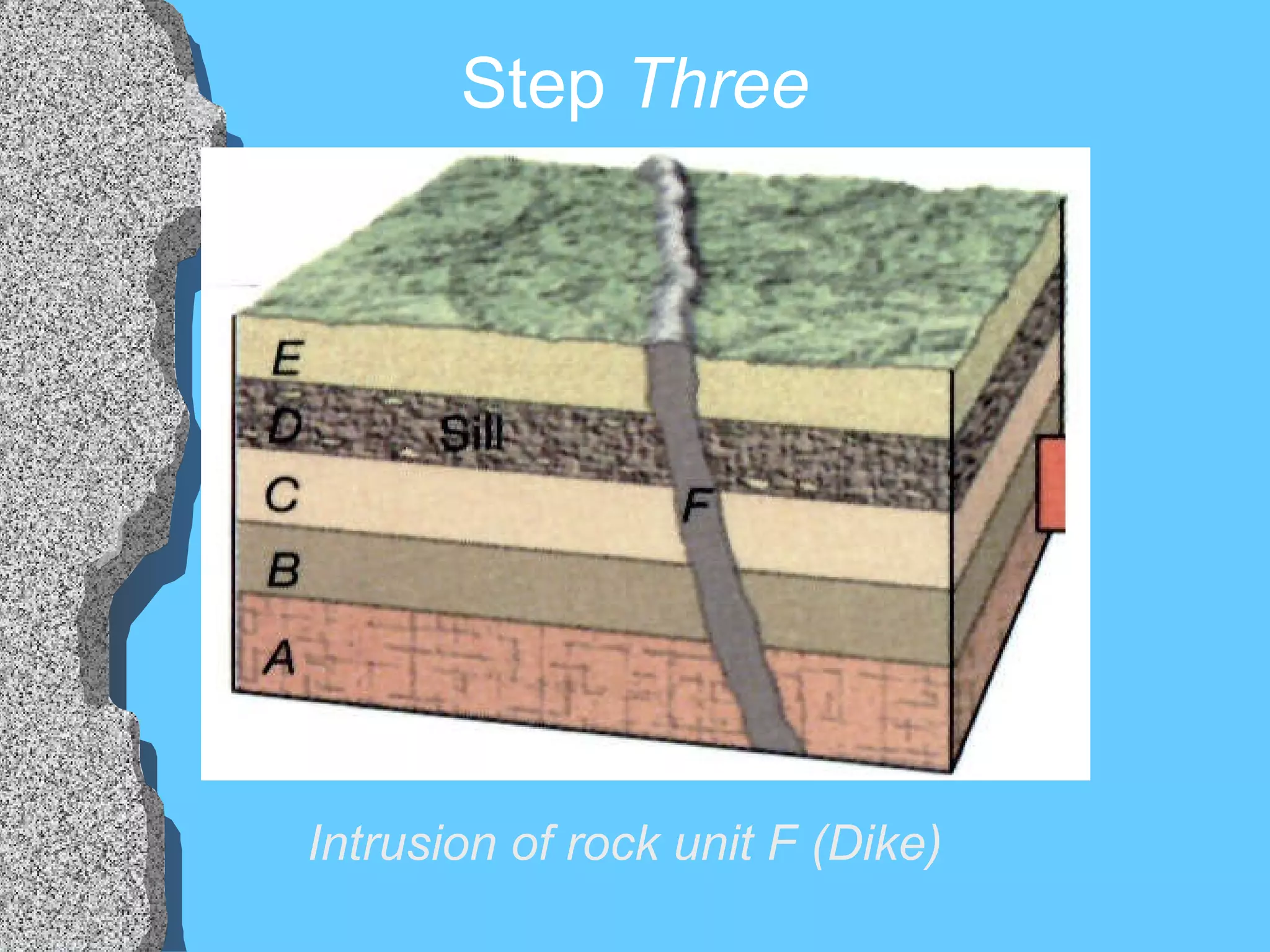 Step  Three Intrusion of rock unit F (Dike) 