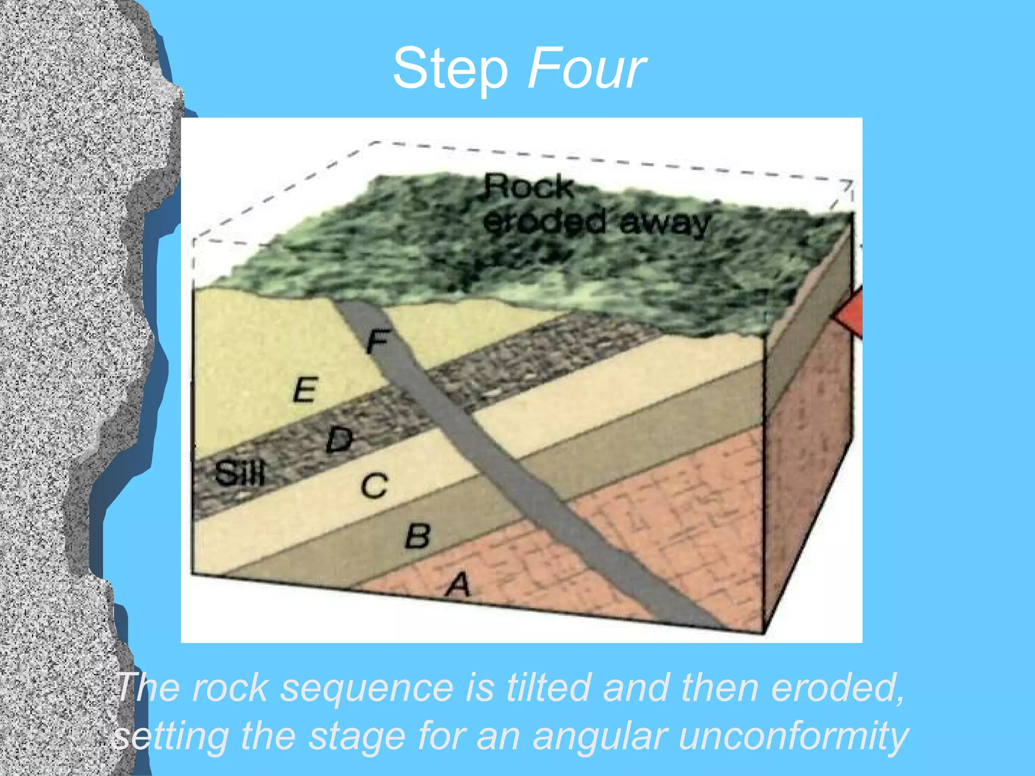 Step  Four The rock sequence is tilted and then eroded, setting the stage for an angular unconformity 