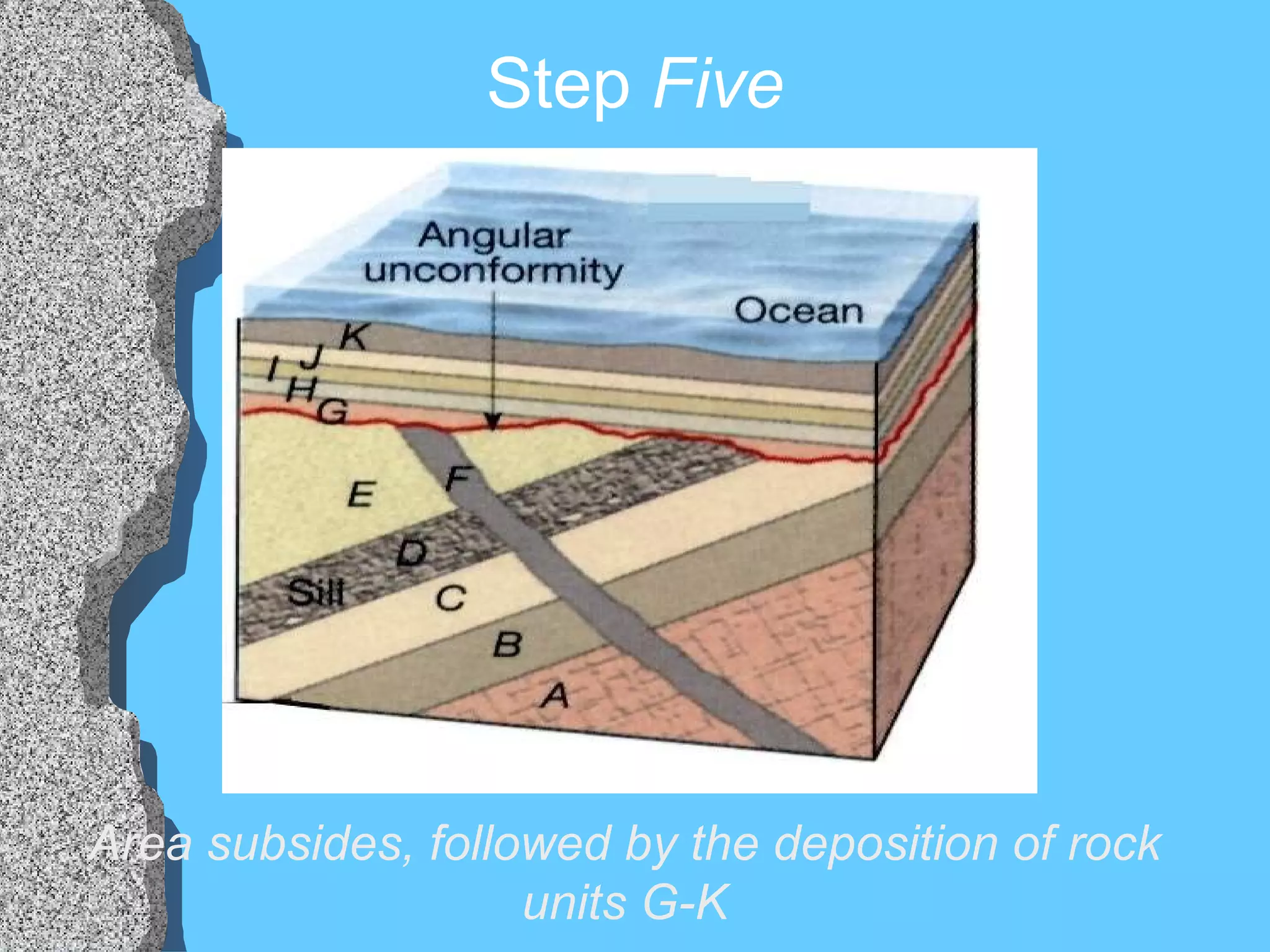 Step  Five Area subsides, followed by the deposition of rock units G-K 