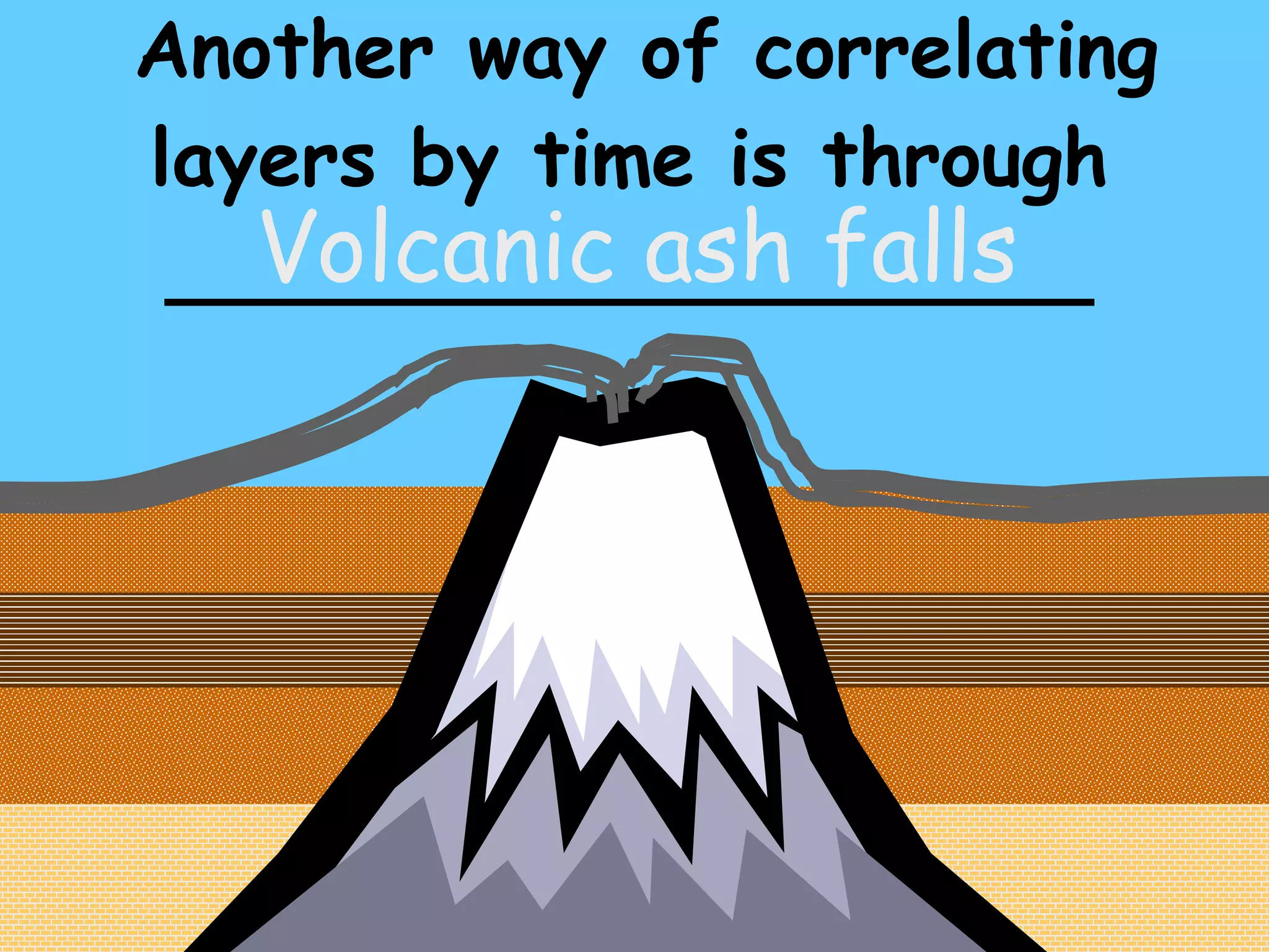 Another way of correlating layers by time is through ___________________ Volcanic ash falls 