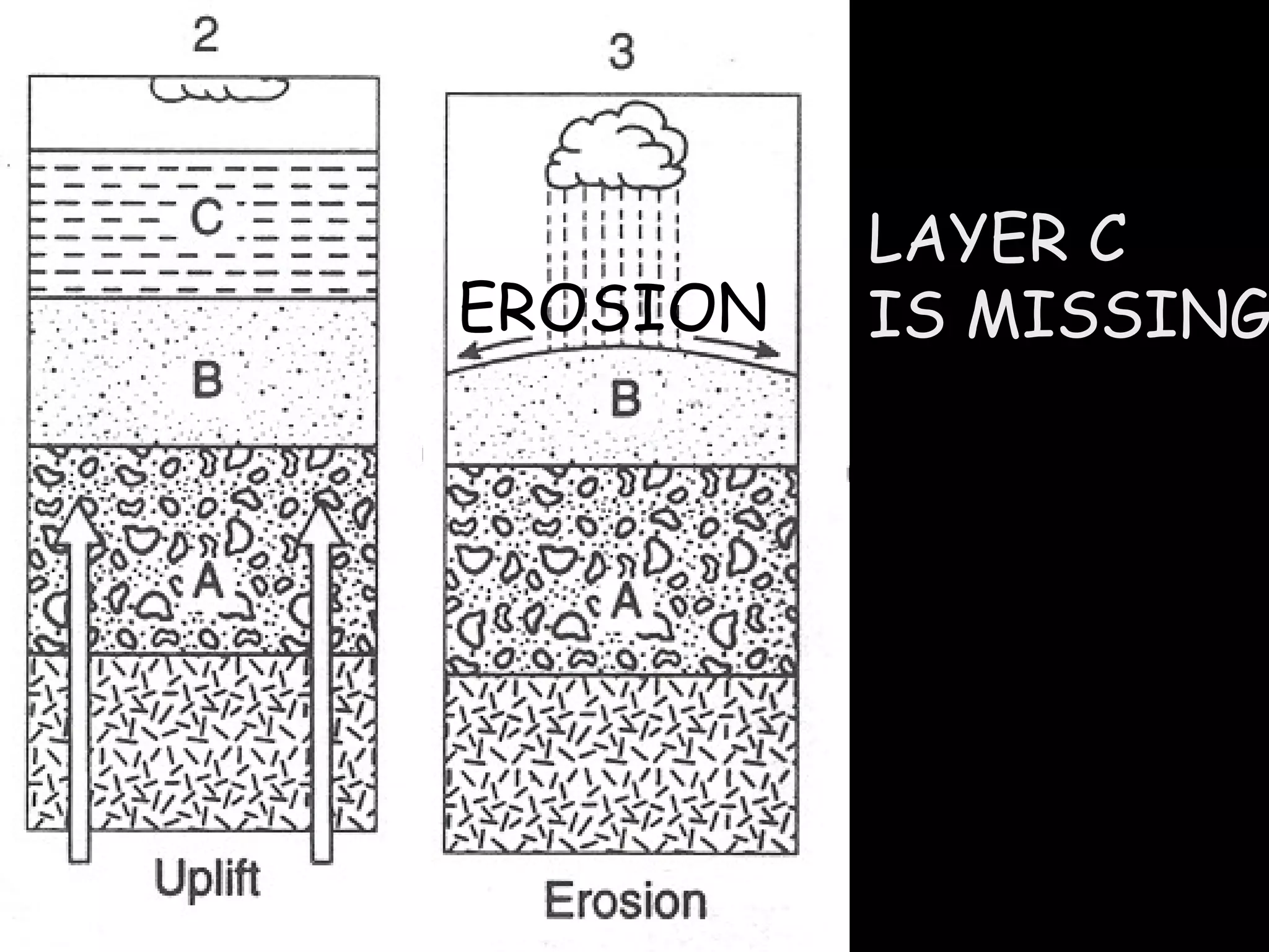 LAYER C IS MISSING EROSION 