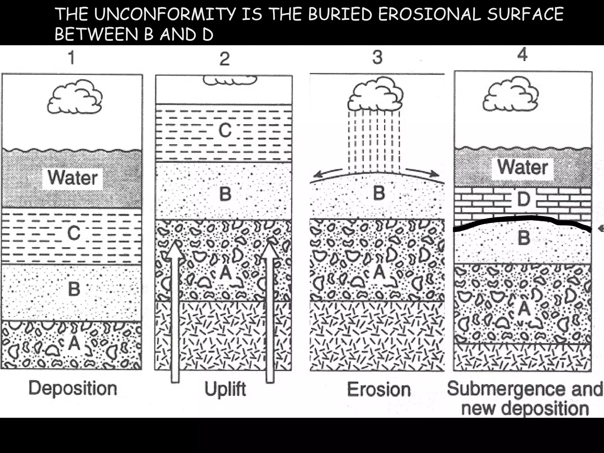 THE UNCONFORMITY IS THE BURIED EROSIONAL SURFACE BETWEEN B AND D 