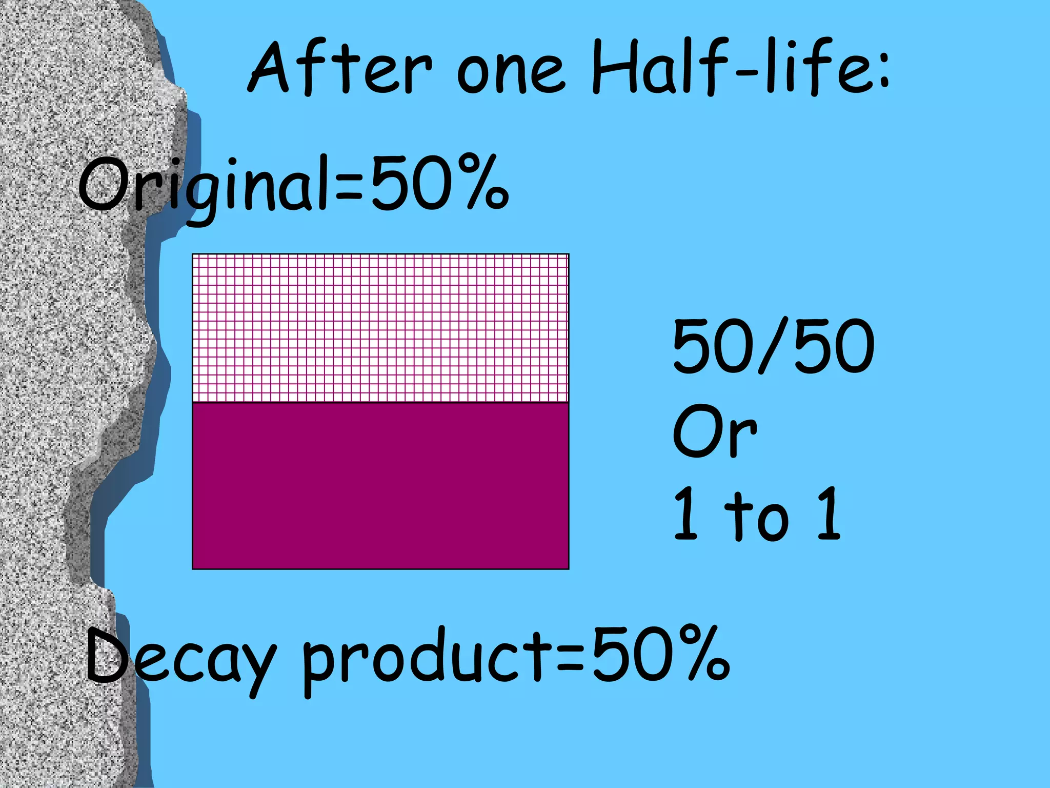 Original=50% Decay product=50% 50/50  Or  1 to 1 After one Half-life: 
