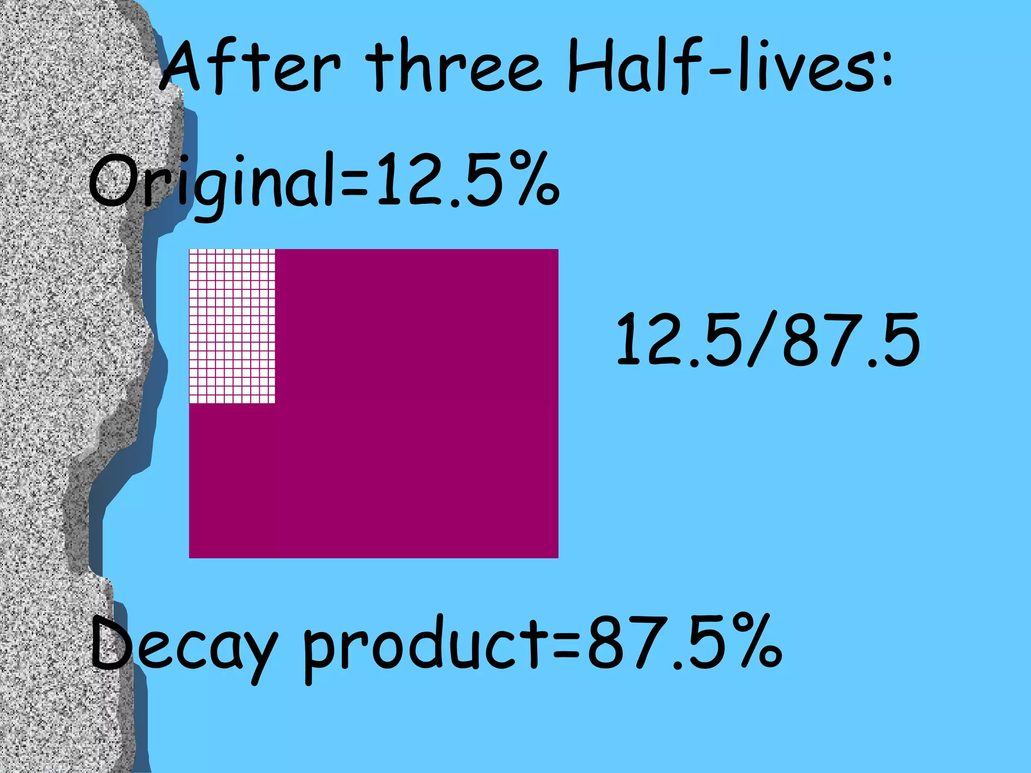 Original=12.5% Decay product=87.5% 12.5/87.5 After three Half-lives: 