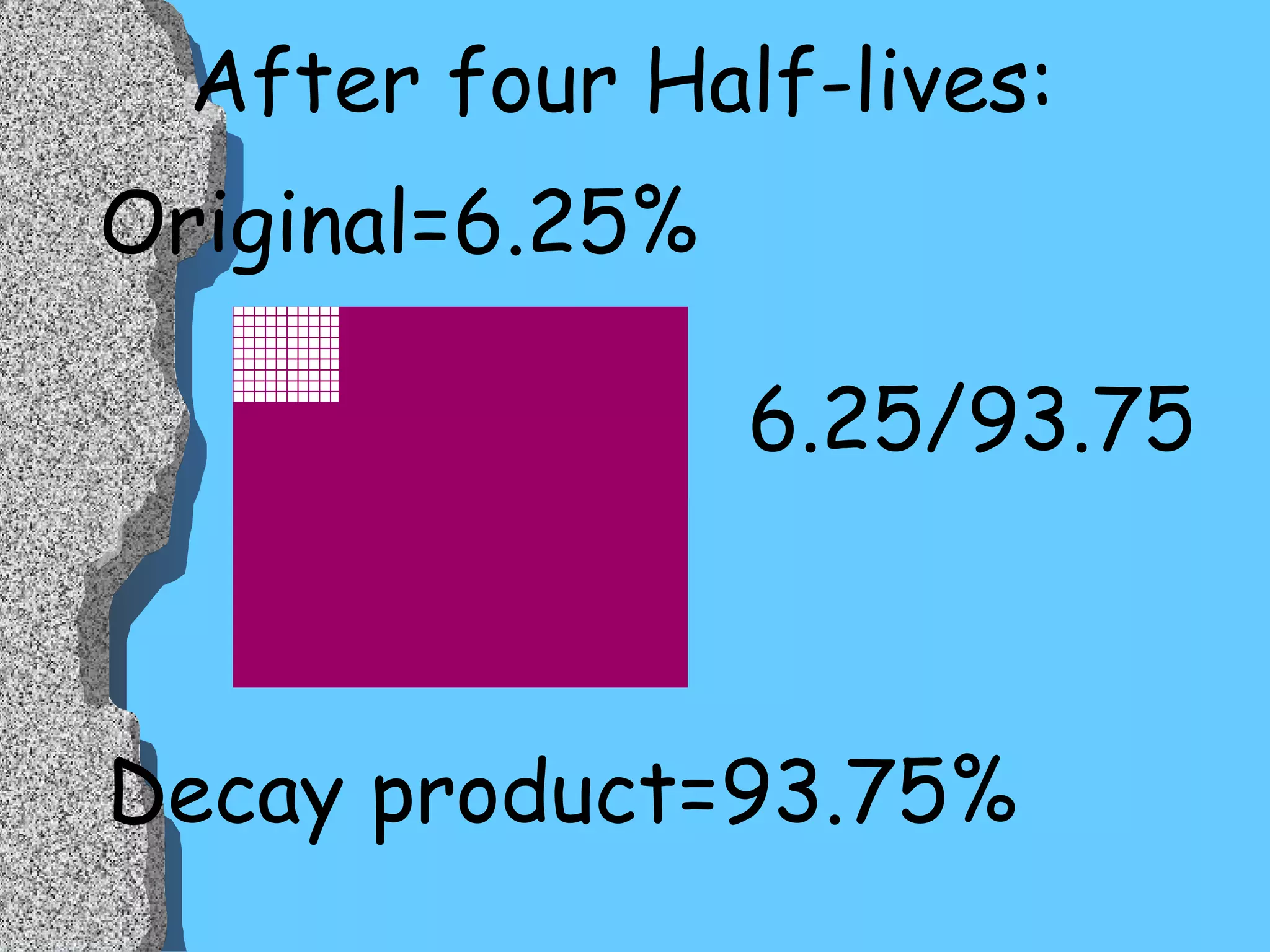 Original=6.25% Decay product=93.75% 6.25/93.75 After four Half-lives: 