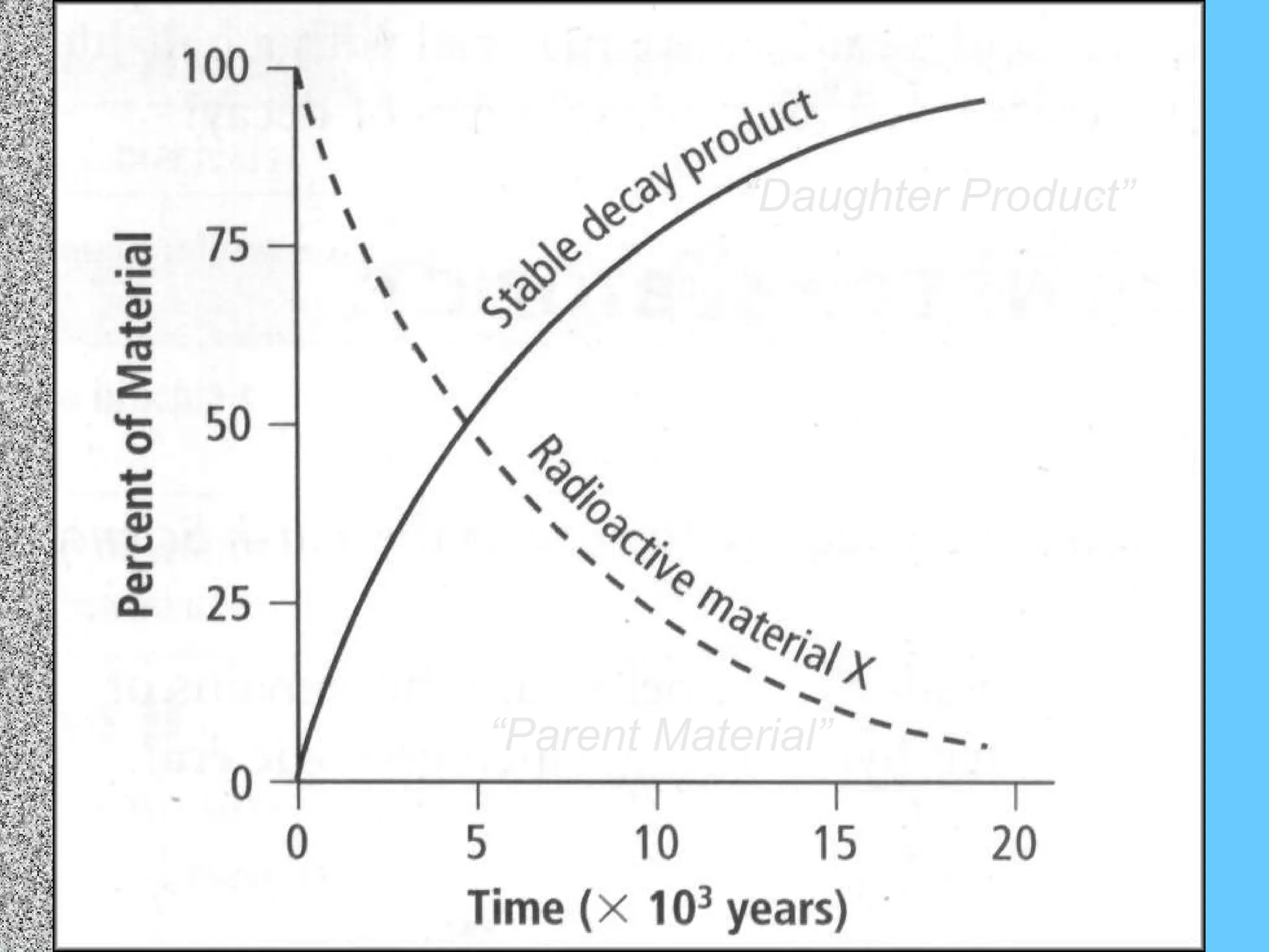 “ Daughter Product” “ Parent Material” 