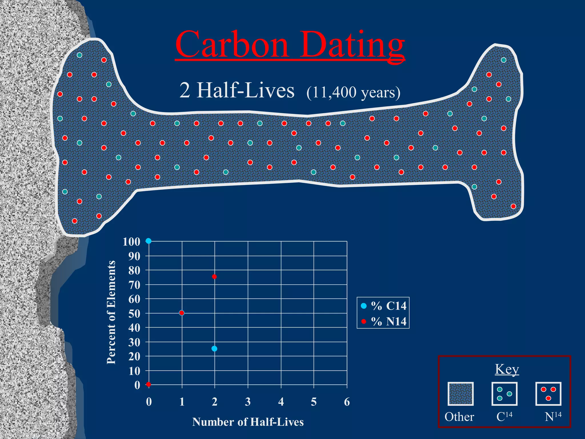 Carbon Dating 2 Half-Lives  (11,400 years) Key Other C 14 N 14 