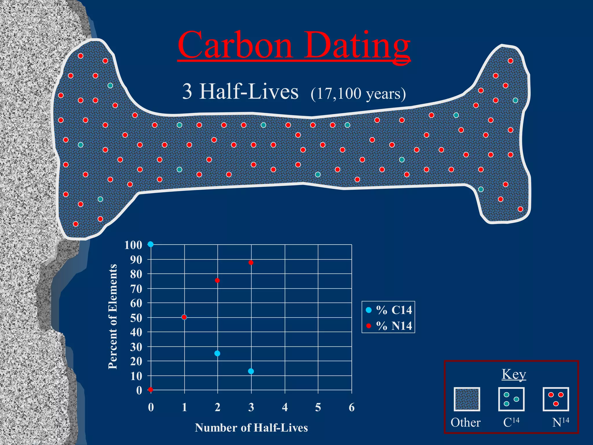 Carbon Dating 3 Half-Lives  (17,100 years) Key Other C 14 N 14 