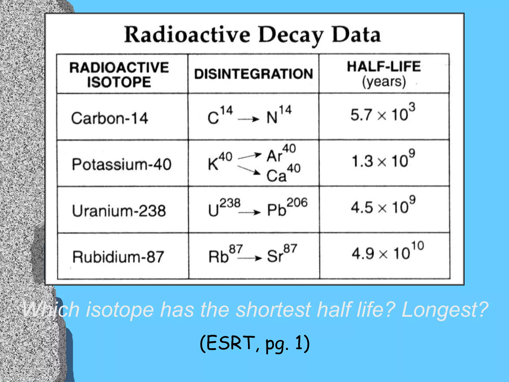 (ESRT, pg. 1) Which isotope has the shortest half life? Longest? 