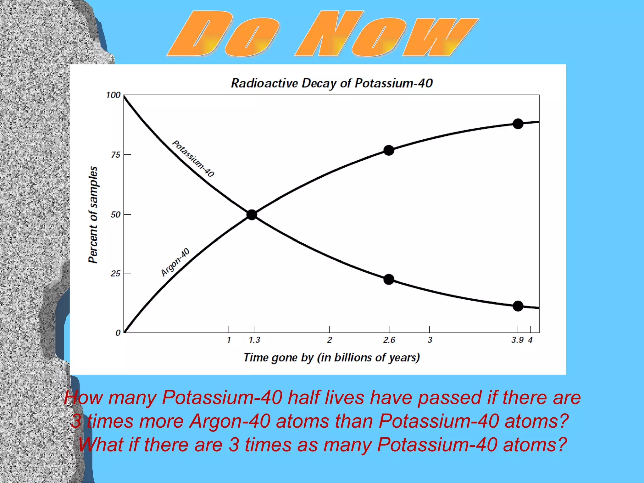 Do Now How many Potassium-40 half lives have passed if there are 3 times more Argon-40 atoms than Potassium-40 atoms?  What if there are 3 times as many Potassium-40 atoms? 