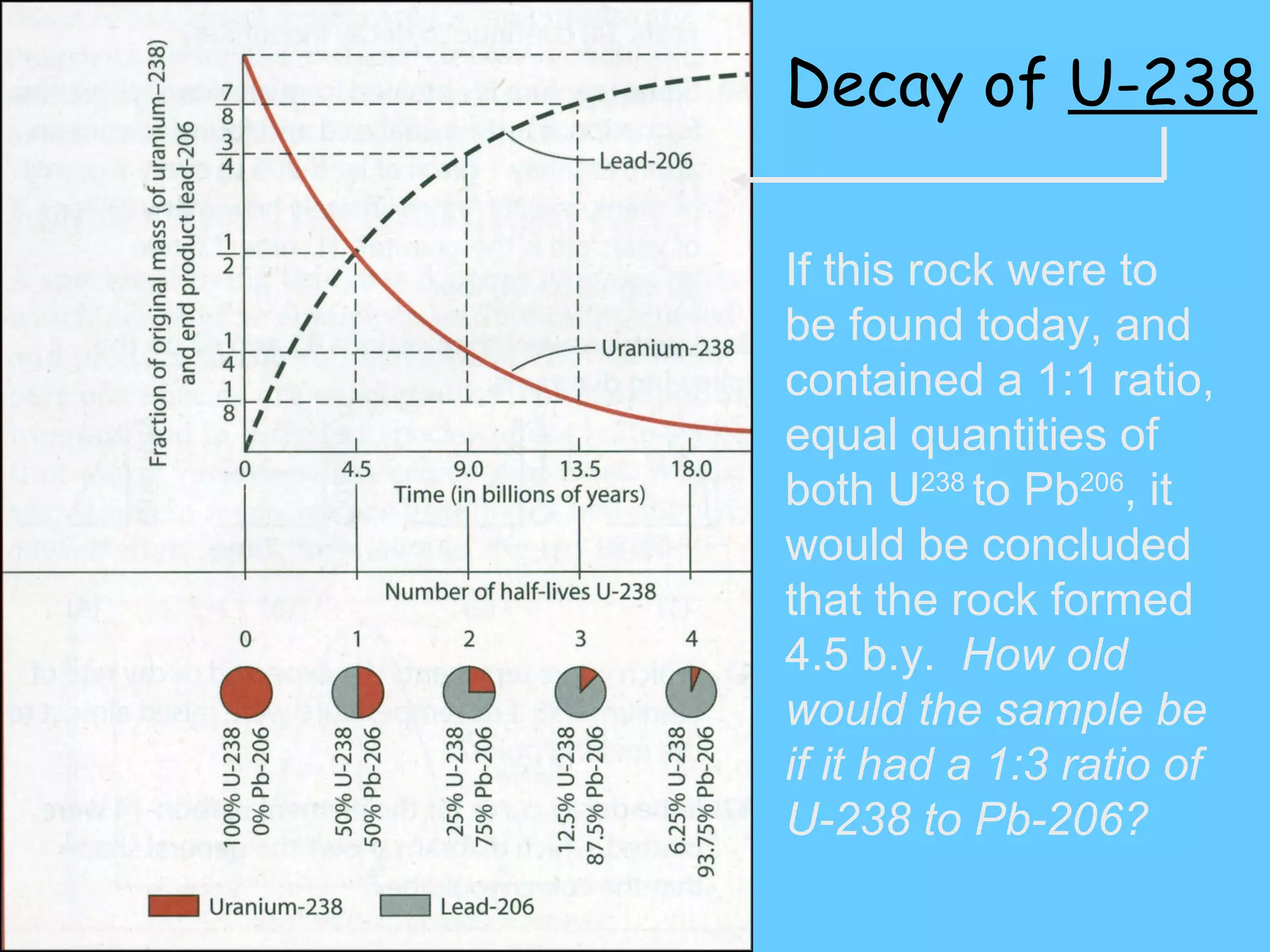 Decay of  U-238 If this rock were to be found today, and contained a 1:1 ratio, equal quantities of both U 238  to Pb 206 , it would be concluded that the rock formed 4.5 b.y.   How old would the sample be if it had a 1:3 ratio of U-238 to Pb-206?  