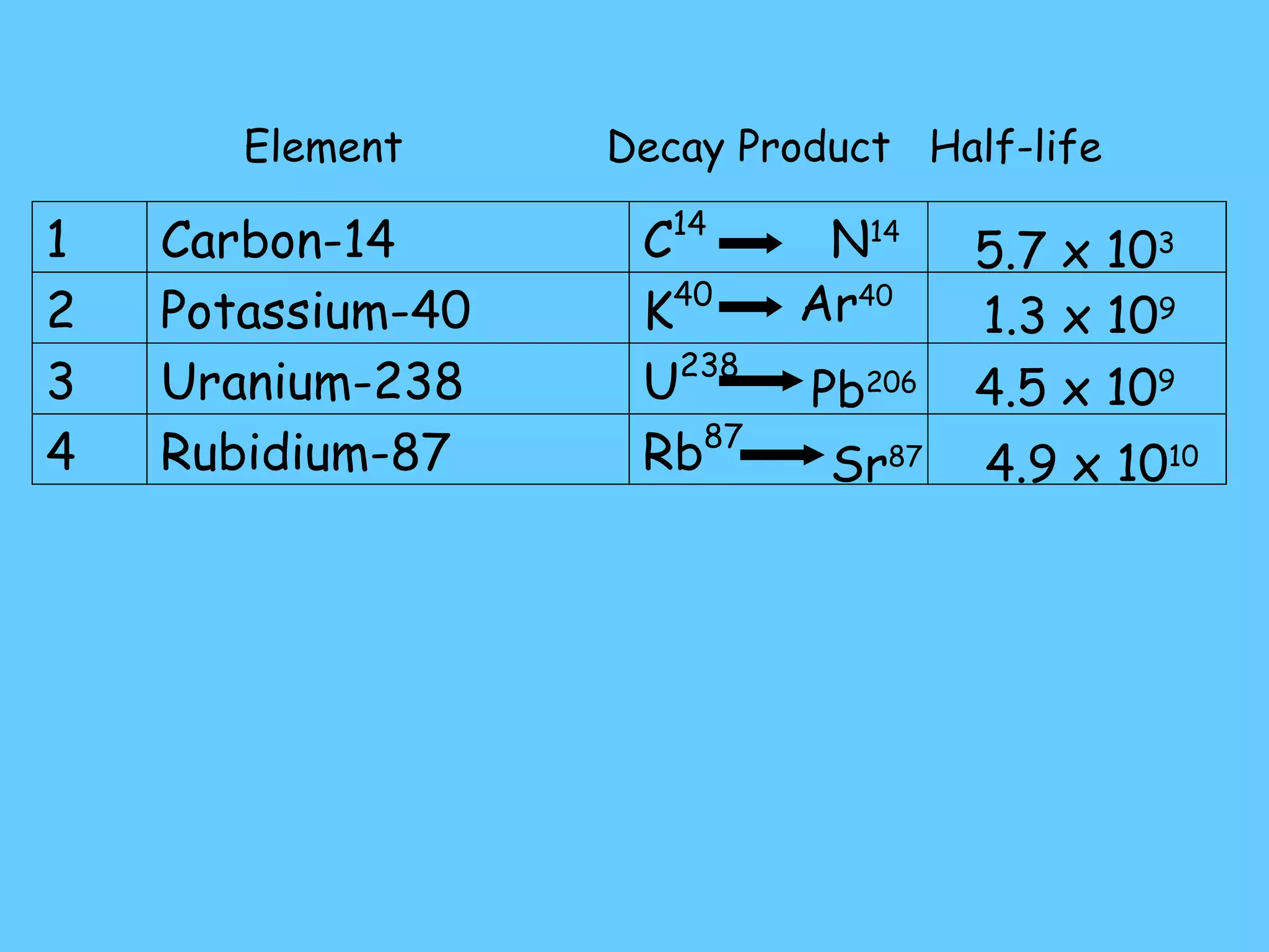 N 14 Ar 40 Pb 206 Sr 87 5.7 x 10 3 1.3 x 10 9 4.5 x 10 9 4.9 x 10 10 Element  Decay Product  Half-life 