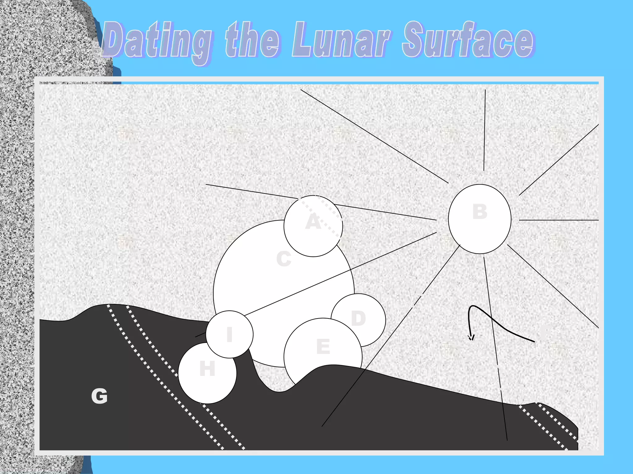 C D E B A G F H I Dating the Lunar Surface 