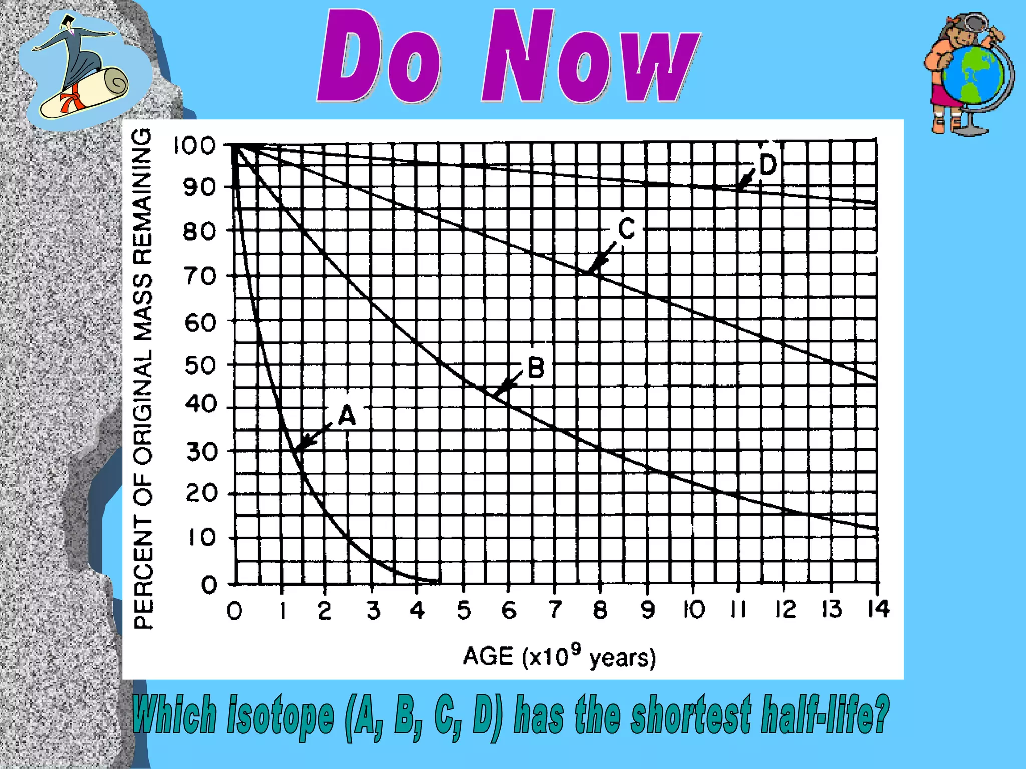 Do Now Which isotope (A, B, C, D) has the shortest half-life? 