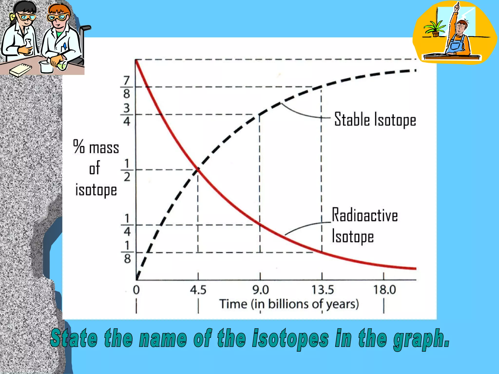State the name of the isotopes in the graph. 