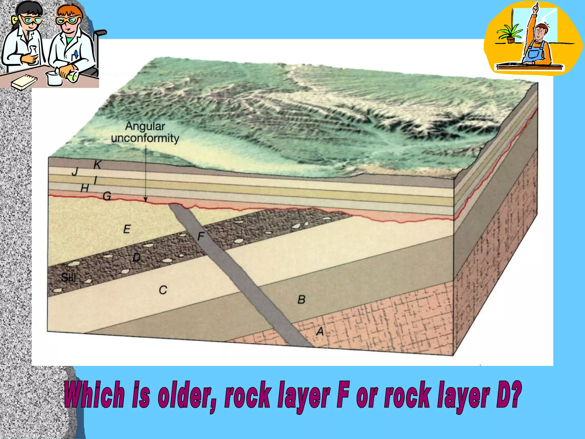 Which is older, rock layer F or rock layer D? 