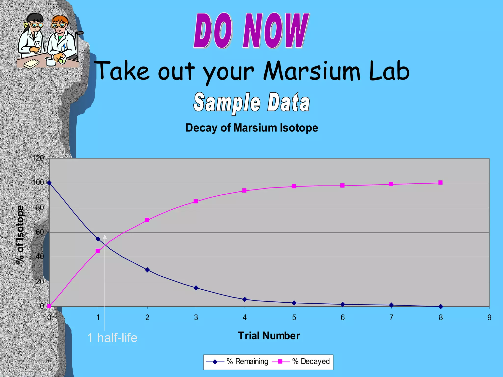 Take out your Marsium Lab DO NOW 1 half-life Sample Data 