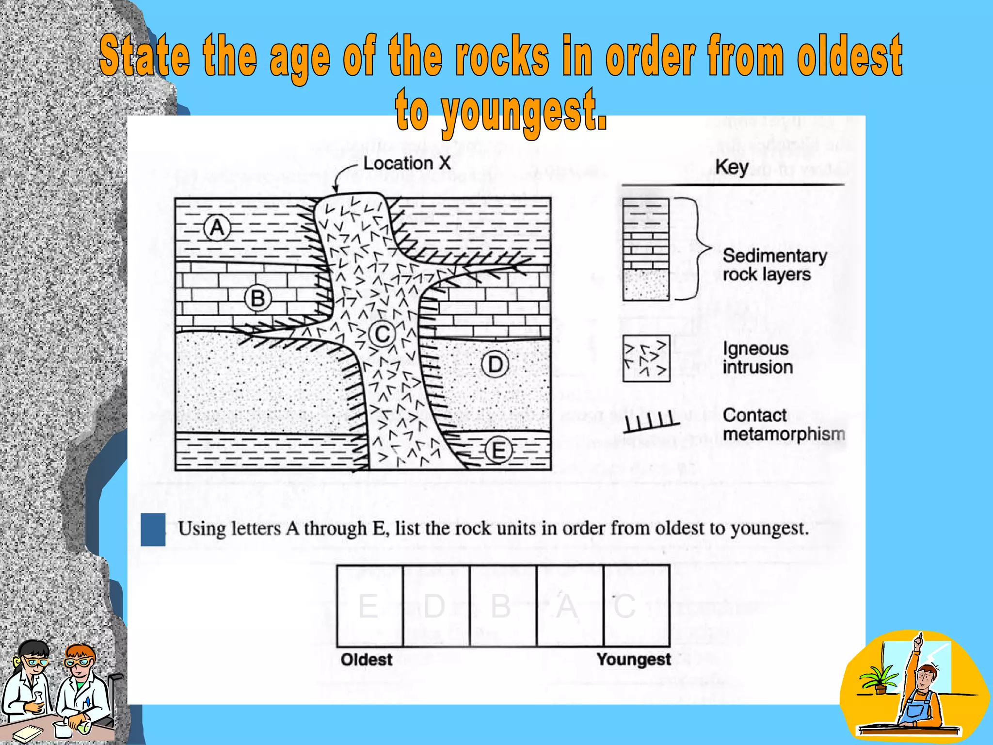 E D B A C State the age of the rocks in order from oldest to youngest. 