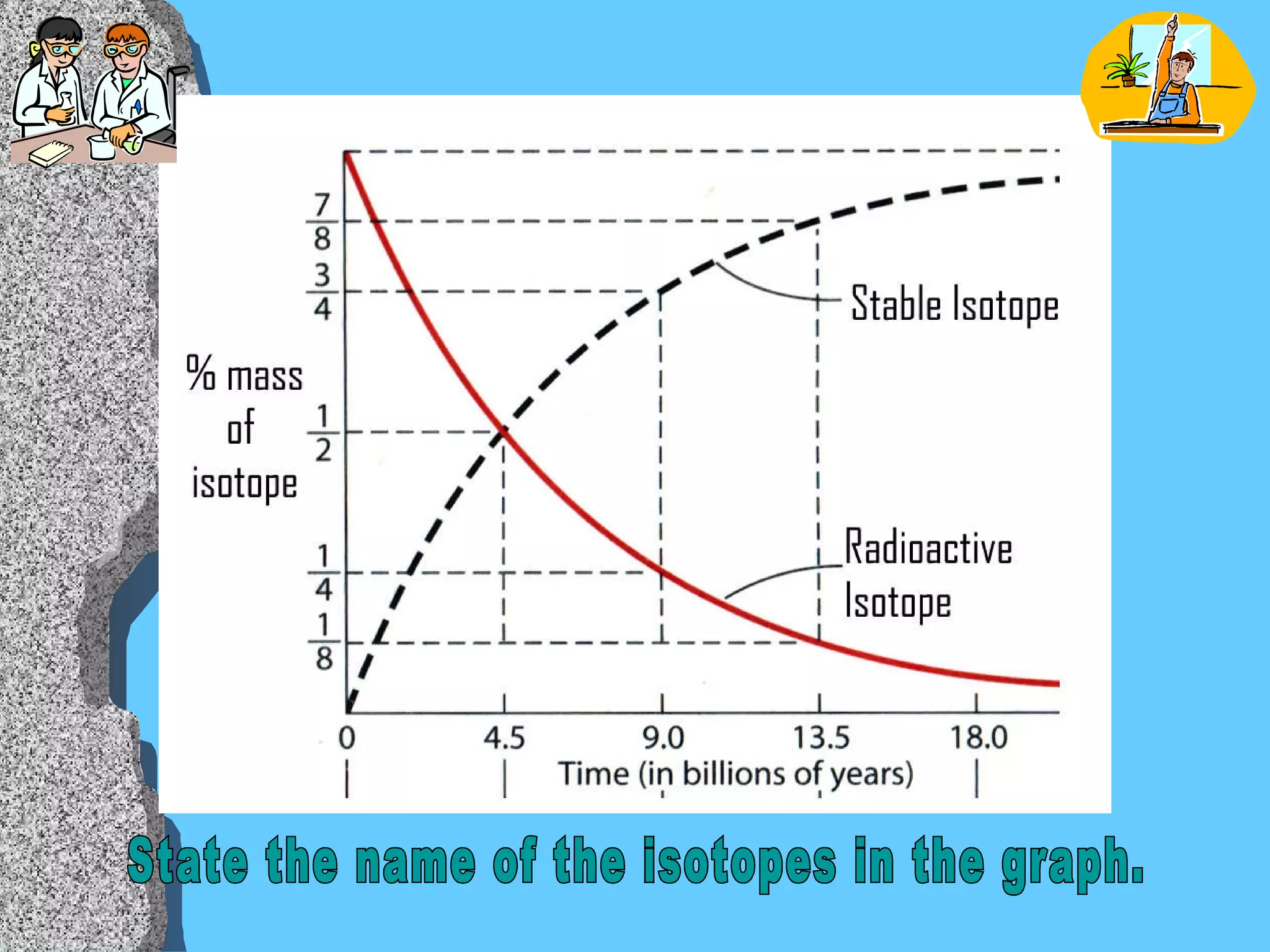 State the name of the isotopes in the graph. 