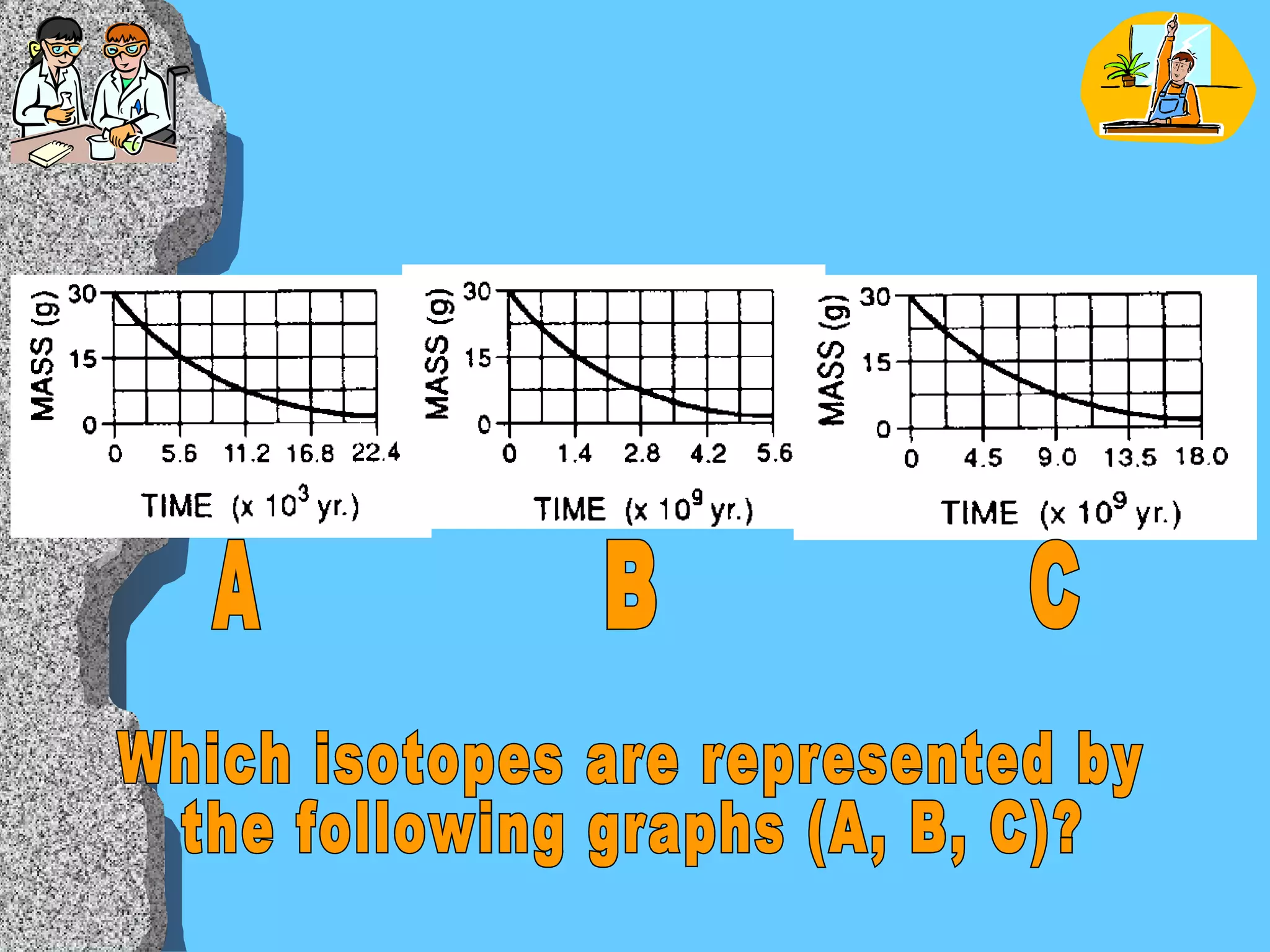 Which isotopes are represented by  the following graphs (A, B, C)? A B C 