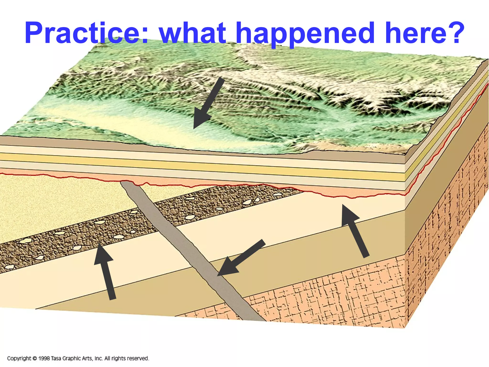 Practice: what happened here? 