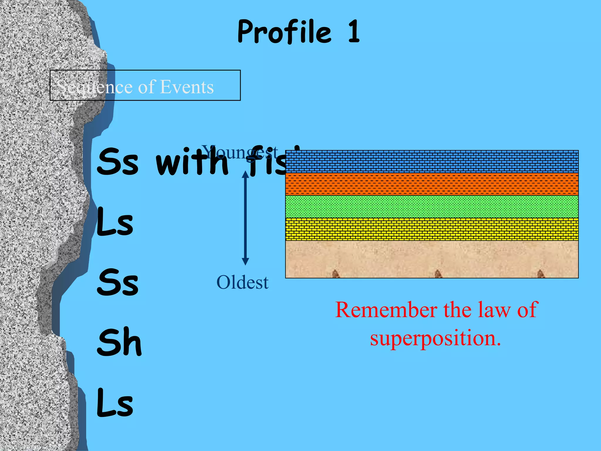 Profile 1 Ss with fish Ls Ss Sh Ls Sequence of Events Remember the law of superposition. Oldest Youngest 