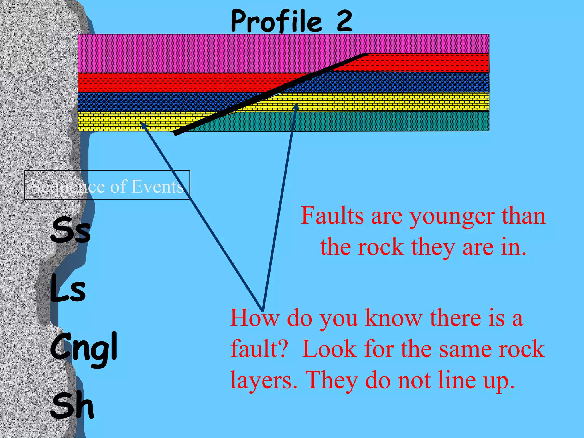 Profile 2 Ss Ls Cngl Sh Faulting Ss Sequence of Events Faults are younger than the rock they are in. How do you know there is a fault?  Look for the same rock layers. They do not line up. 