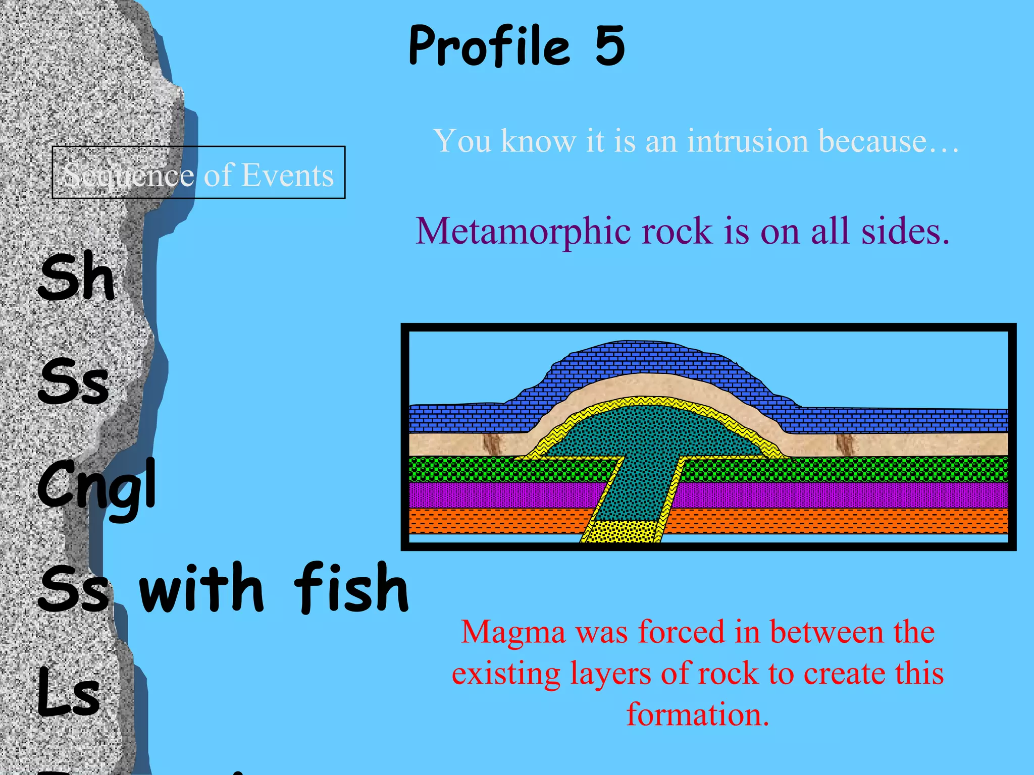 Profile 5 Sh Ss Cngl Ss with fish Ls Intrusion Uplifting Sequence of Events Magma was forced in between the existing layers of rock to create this formation. You know it is an intrusion because… Metamorphic rock is on all sides. 